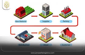 Certificate in Logistics